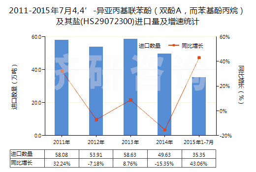 2011-2015年7月4,4’-異亞丙基聯(lián)苯酚（雙酚A，而苯基酚丙烷）及其鹽(HS29072300)進口量及增速統(tǒng)計